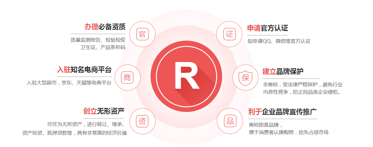 白城商标注册的作用